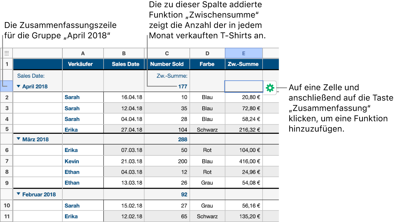 Eine Tabelle, die nach Verkaufsdatum kategorisiert wurde; die Zeilen sind nach Monat und Jahr gruppiert (den gemeinsamen Werten in der Quellenspalte). In der Zusammenfassungsspalte zeigt eine Zwischensummenfunktion an, wie viele Hemden pro Monat verkauft wurden.
