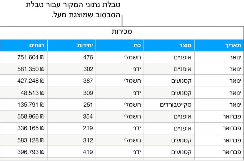 טבלה שמציגה את מספר היחידות שנמכרו ואת הרווחים ממכירת אופניים, קטנועים וסקייטבורדים, לפי חודש וסוג המוצר (רגיל או חשמלי).