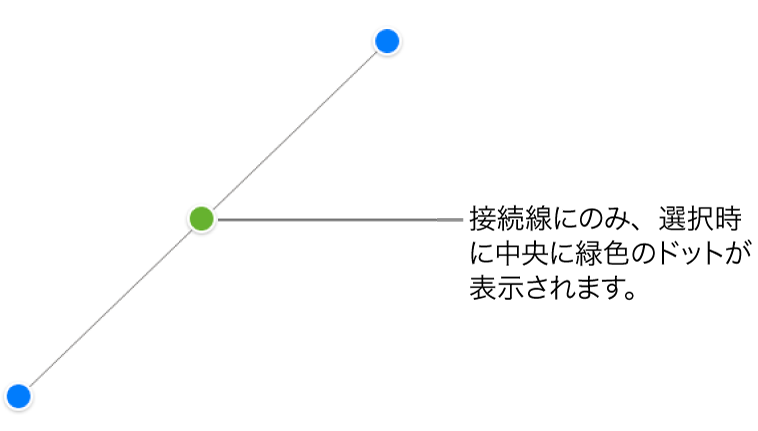 直線の接続線が選択されている。両端に青い選択ハンドルが、中央に緑色の点が表示されている。