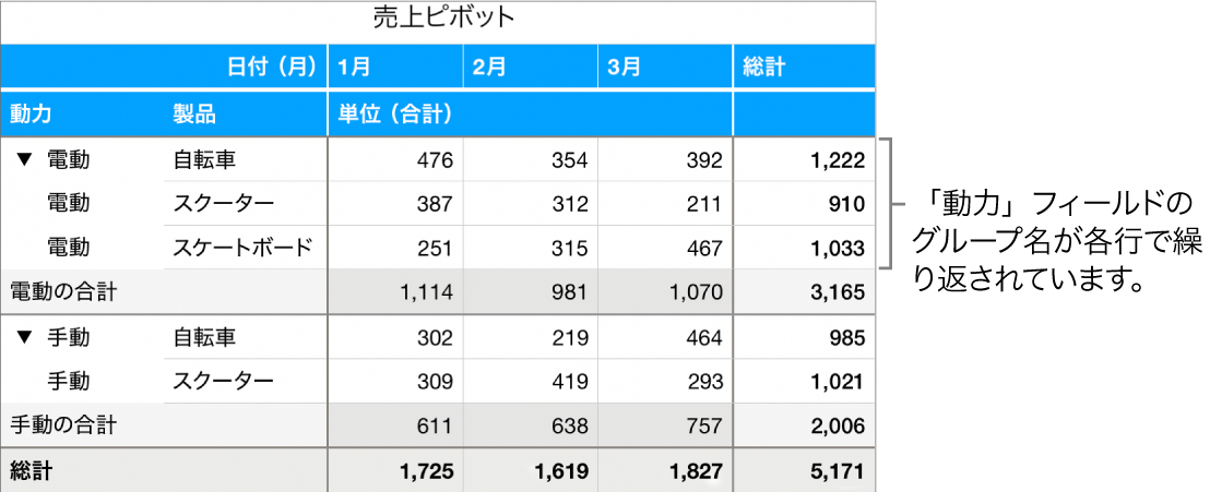 ピボットグラフ。「電気」と「手動」（各行で繰り返される「動力」フィールドのグループ名）が表示されています。