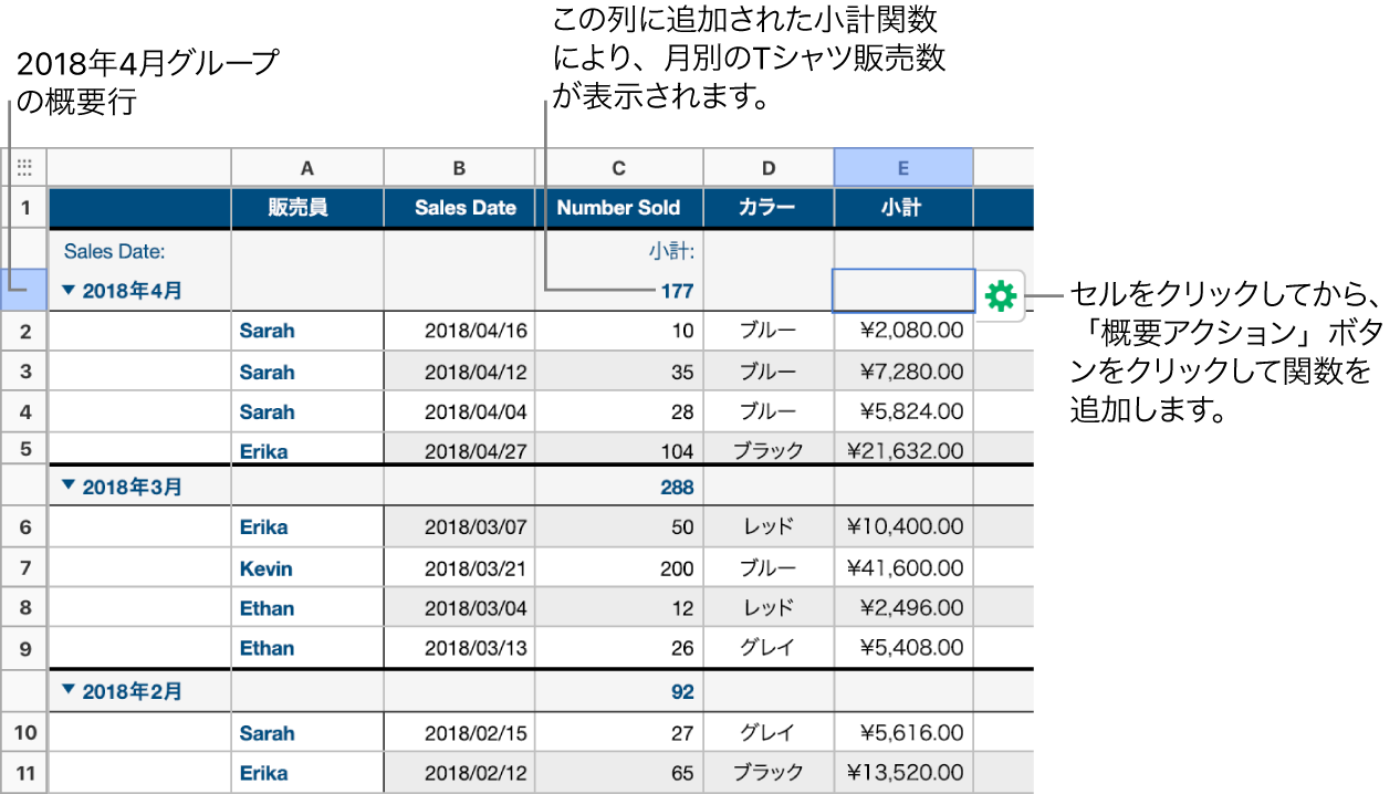 売上日でカテゴリが指定されている表。行は月と年（ソース列の共有値）でグループ化されています。集計列には、小計関数により月別のシャツ販売数が表示されます。