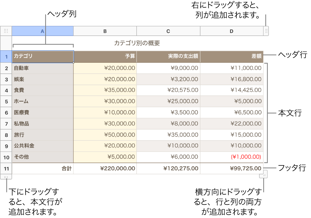 表には、ヘッダー、本体、フッター行およびフッター列、および行や列を追加または削除するためのハンドルが表示されます。