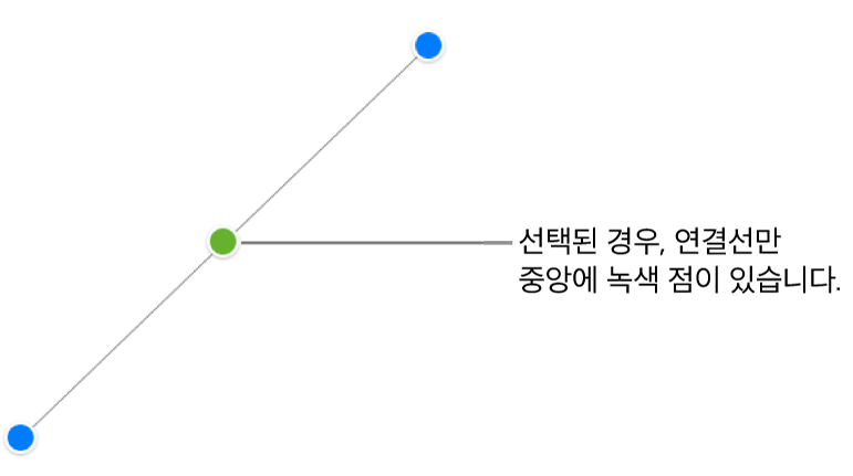 양쪽 끝에 파란색 선택 영역 핸들이 나타나고 중앙에 녹색 점이 표시됩니다.