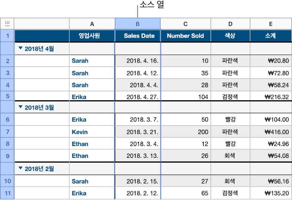 셔츠 판매량 데이터가 판매일을 기준으로 분류되어 있는 표입니다. 데이터의 행은 연도 및 월별로 그룹화되어 있습니다(소스 열의 값이 같음).