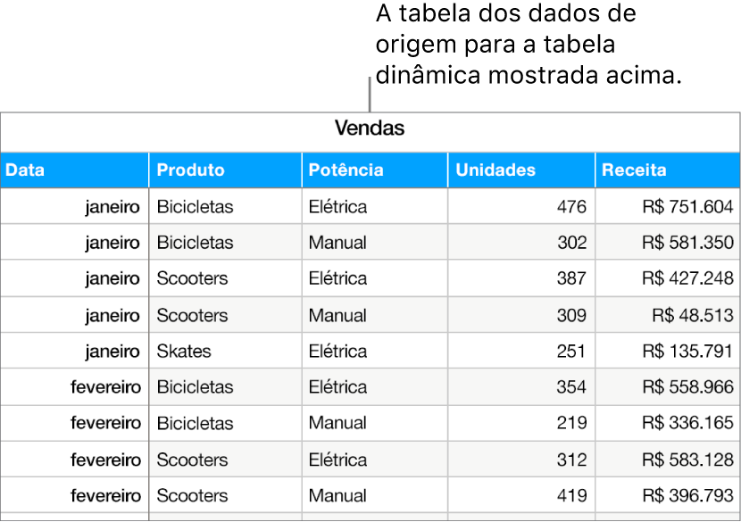 Uma tabela mostrando unidades vendidas e as receitas de bicicletas, patinetes e skates, por mês e tipo de produto (manual ou elétrico).