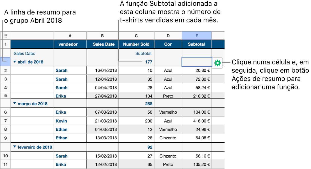 Uma tabela categorizada por data das vendas; as linhas estão agrupadas por mês e ano (os valores partilhados na coluna de origem). Na coluna de resumo, uma função subtotal mostra a quantidade de camisolas vendidas mensalmente.