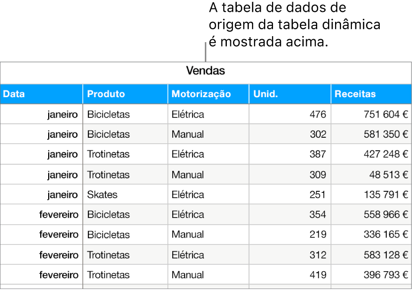 Uma tabela a mostrar as unidades vendidas e as receitas para bicicletas, scooters e skates, por mês e tipo de produto (manual ou elétrico).