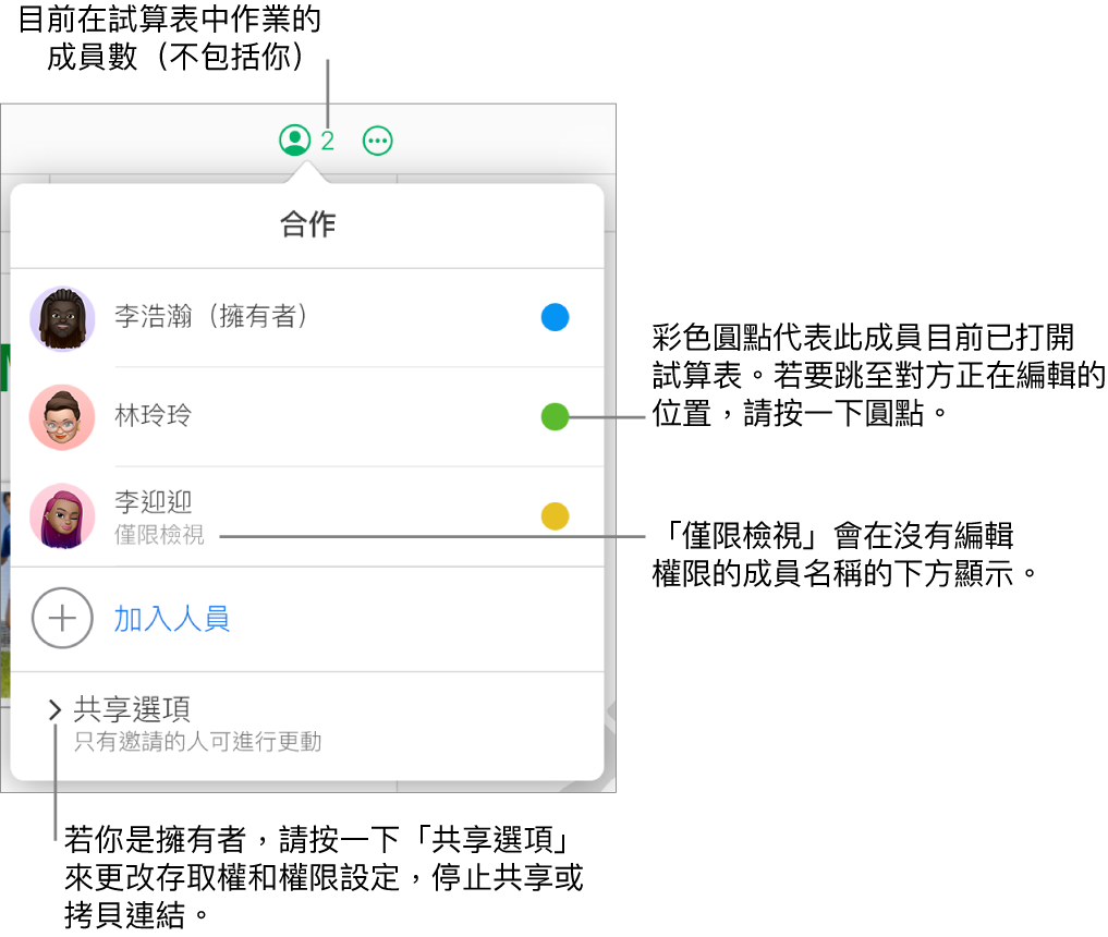 「合作」選單打開，顯示三位參與者的列表（一位有「僅限檢視」的取用權限）、「加入成員」的選項和「共享選項」的區域，擁有者可在此更改存取權和權限設定。