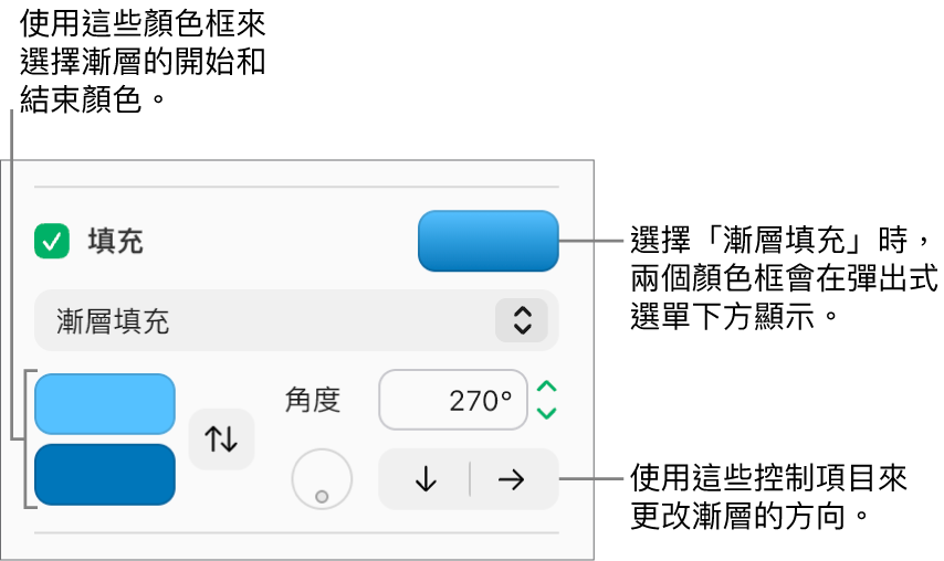 在「填充」註記框下方的彈出式選單中選取了「漸層填充」。兩個顏色框在彈出式選單下方顯示，漸層控制項目在兩個顏色框右側顯示。