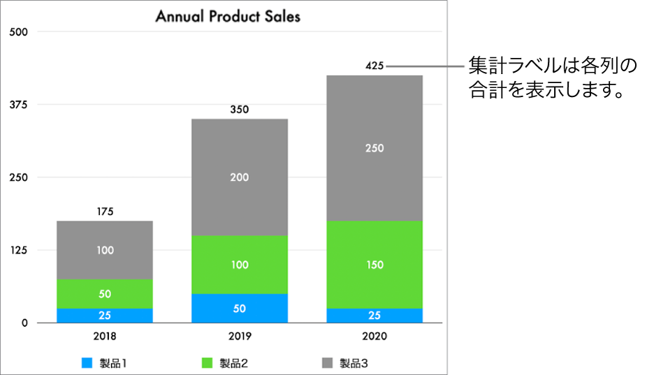 3つのデータ列が表示された積み重ね横棒グラフ。それぞれの上に総売上高を示す集計ラベルが表示されています。