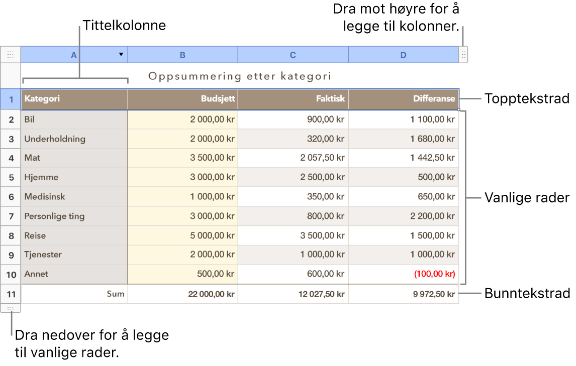 En tabell som viser tittel-, brødtekst-, og bunnrader og -kolonner samt håndtak for å legge til eller slette rader eller kolonner.