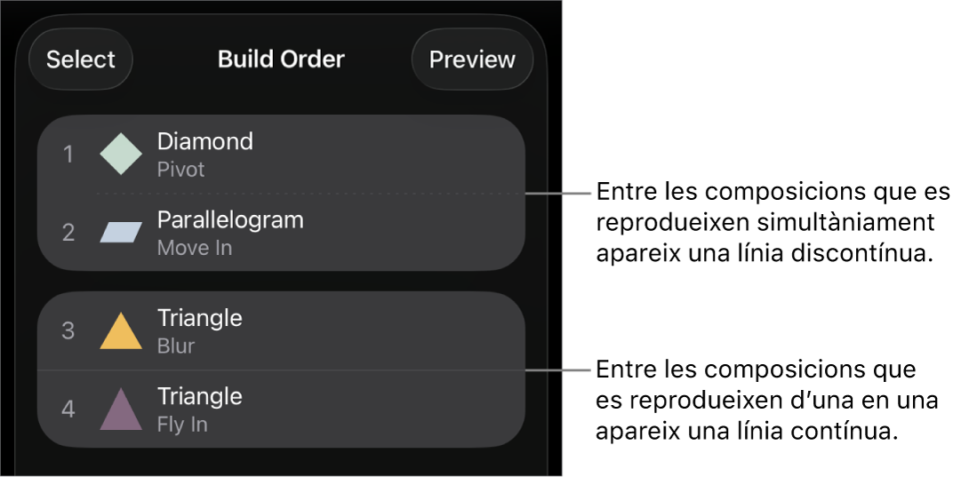 El menú “Ordre de la composició”, amb una línia de punts entre les composicions que es reprodueixen de manera simultània i una línia contínua entre les composicions que es reprodueixen una darrere l’altra.