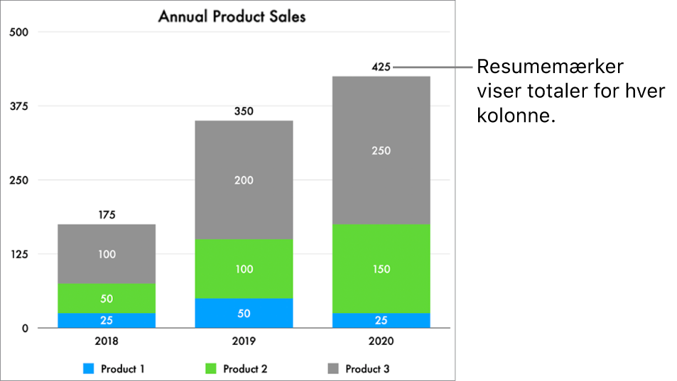 Et stakket søjlediagram med tre kolonner data og et resumemærke, som viser samlet salg øverst i hver kolonne.