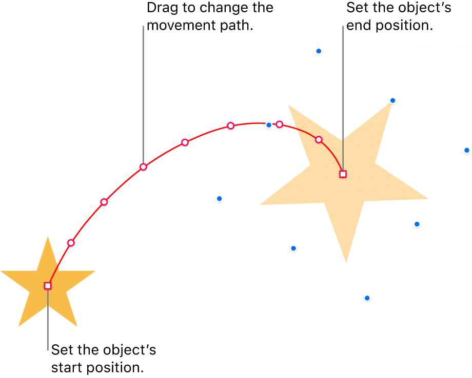 An object with a custom curved motion path. An opaque object shows the start position and a ghost object shows the end position. Points along the path can be dragged to change the path’s shape.