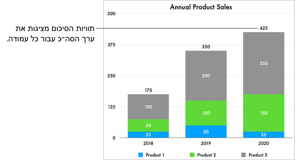 תרשים מקלות בערימה עם שלוש עמודות של נתונים, ותווית סיכום מציגה את סך כל המכירות בחלק העליון של כל אחת מהעמודות.