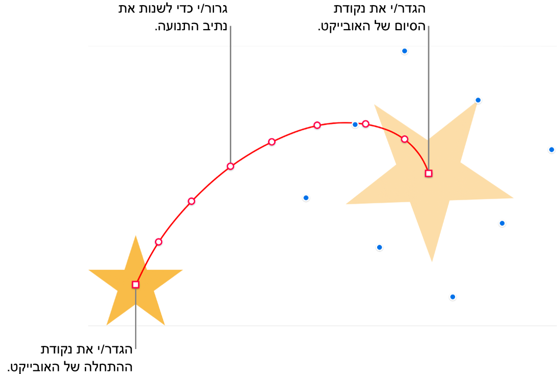 אובייקט עם נתיב תנועה מעוקל מותאם אישית. אובייקט אטום מציג את נקודת ההתחלה ואובייקט צללים מציג את נקודת הסיום. ניתן לגרור לאורך הנתיב נקודות כדי לשנות את צורת הנתיב.