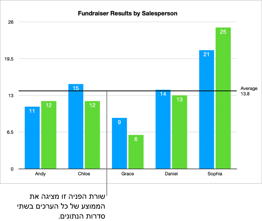 תרשים עמודות עם קו ייחוס המציג את הערך הממוצע.