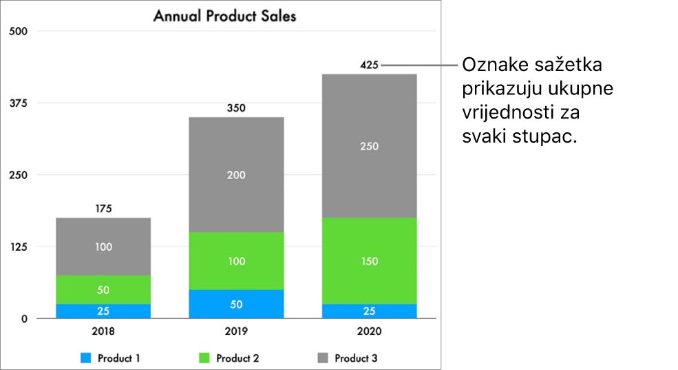Naslagani trakasti grafikon s tri stupca podataka i oznaka sažetka koja prikazuje ukupnu prodaju na vrhu svakoga od njih.