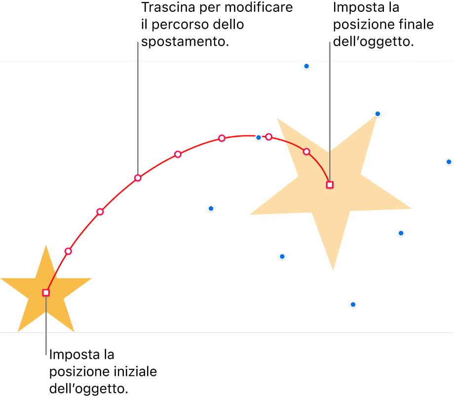 Un oggetto con un percorso animato curvo personalizzato. Un oggetto opaco che mostra la posizione iniziale e un oggetto fantasma che mostra la posizione finale. I punti lungo il percorso possono essere trascinati per modificare la forma del percorso.