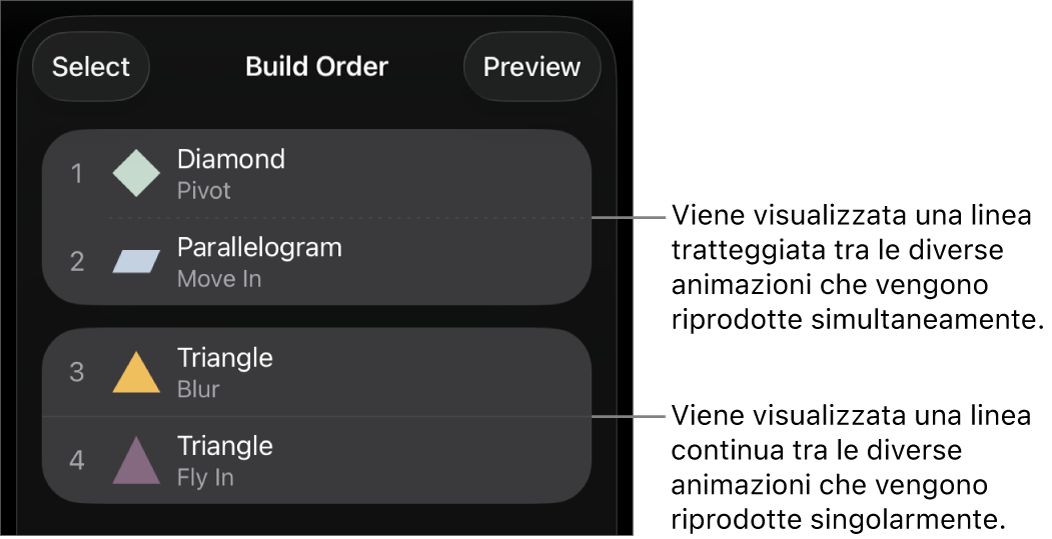 Il menu “Ordine animazioni” con una linea puntinata visibile tra le animazioni che vengono riprodotte simultaneamente e una linea continua tra le animazioni che vengono riprodotte separatamente.