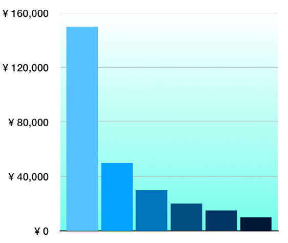 グラデーションの背景が使用されている2D縦棒グラフ。
