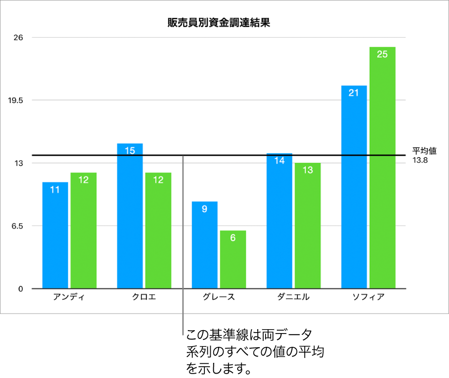 基準線に平均値が表示されている縦棒グラフ。