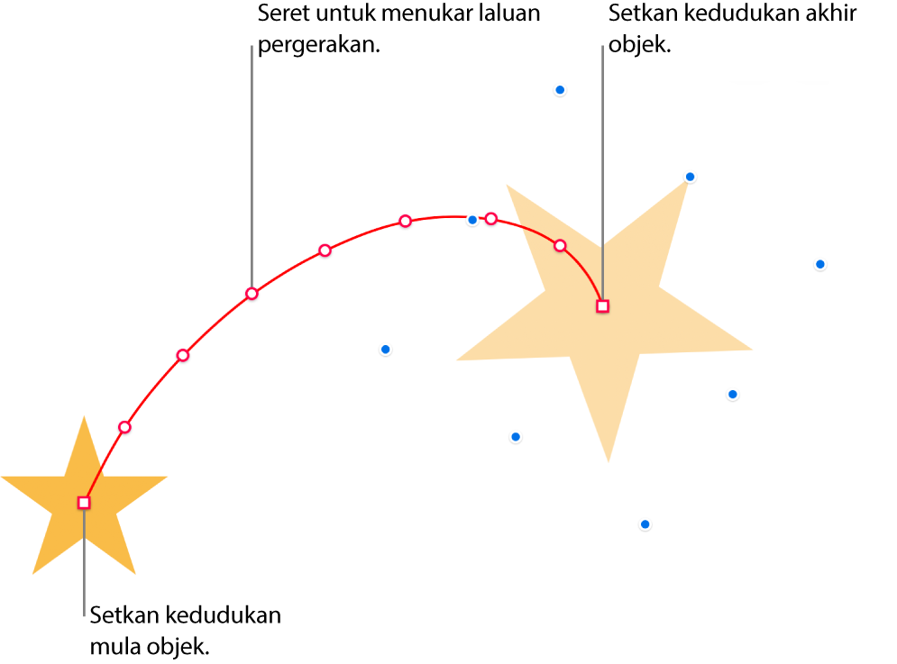 Objek dengan laluan pergerakan melengkung tersuai. Objek legap menunjukkan kedudukan mula dan objek hantu menunjukkan kedudukan akhir. Titik sepanjang laluan boleh diseret untuk menukar bentuk laluan.