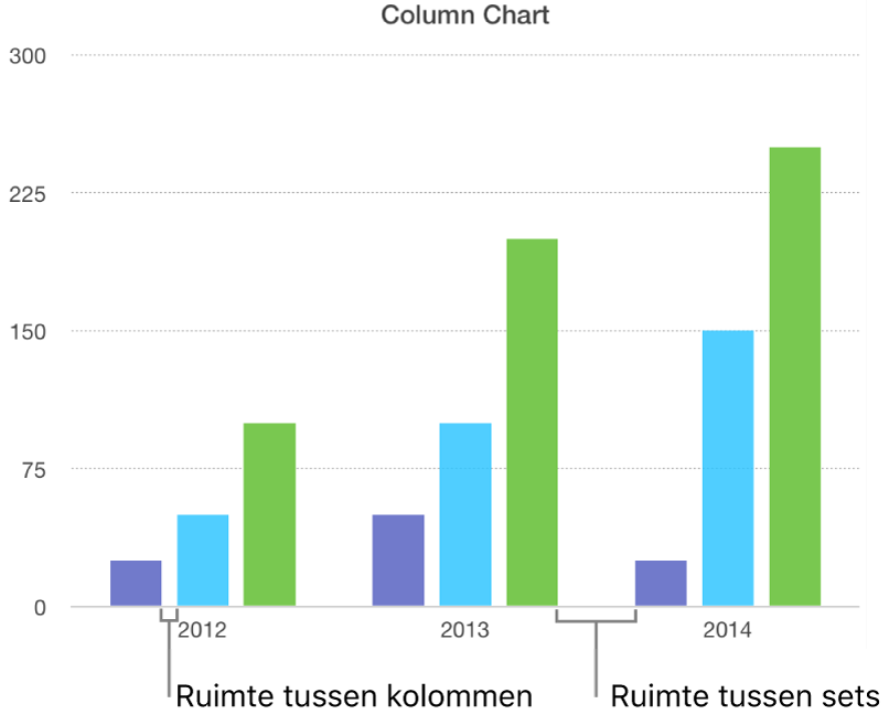 Een kolomdiagram met de ruimte tussen kolommen en de ruimte tussen sets.