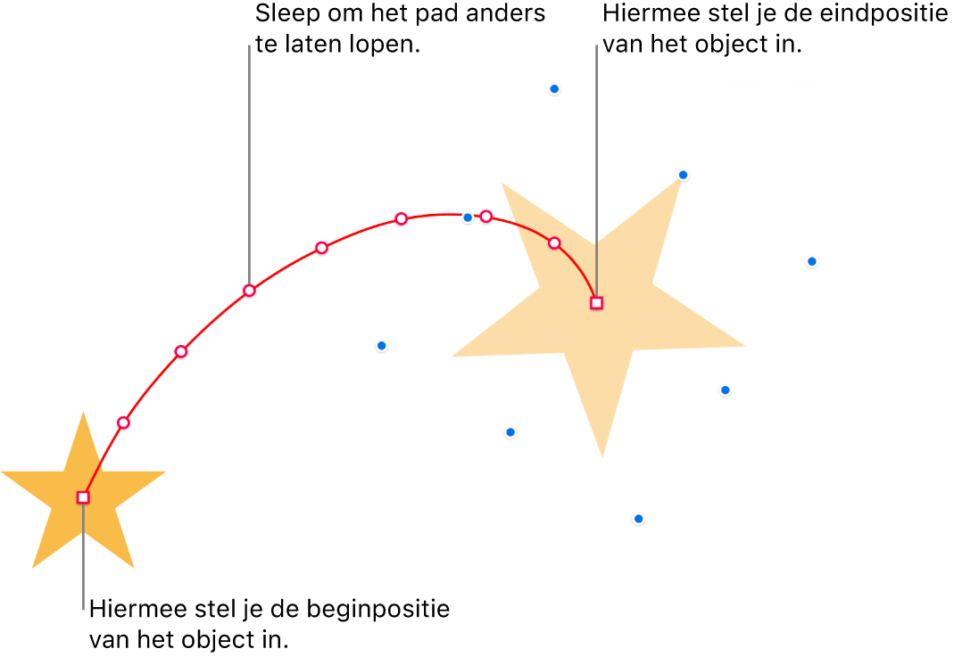 Een object met een aangepast gebogen bewegingspad. Op de beginpositie staat een ondoorzichtig object en op de eindpositie staat een schijnobject. Langs het pad staan punten die je kunt slepen om het pad anders te laten lopen.
