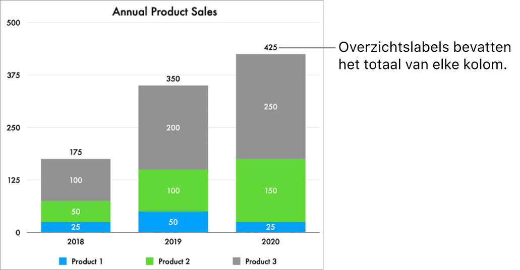 Een gestapeld staafdiagram met drie kolommen met gegevens, en een overzichtslabel met de totale verkoop bovenaan elke kolom.