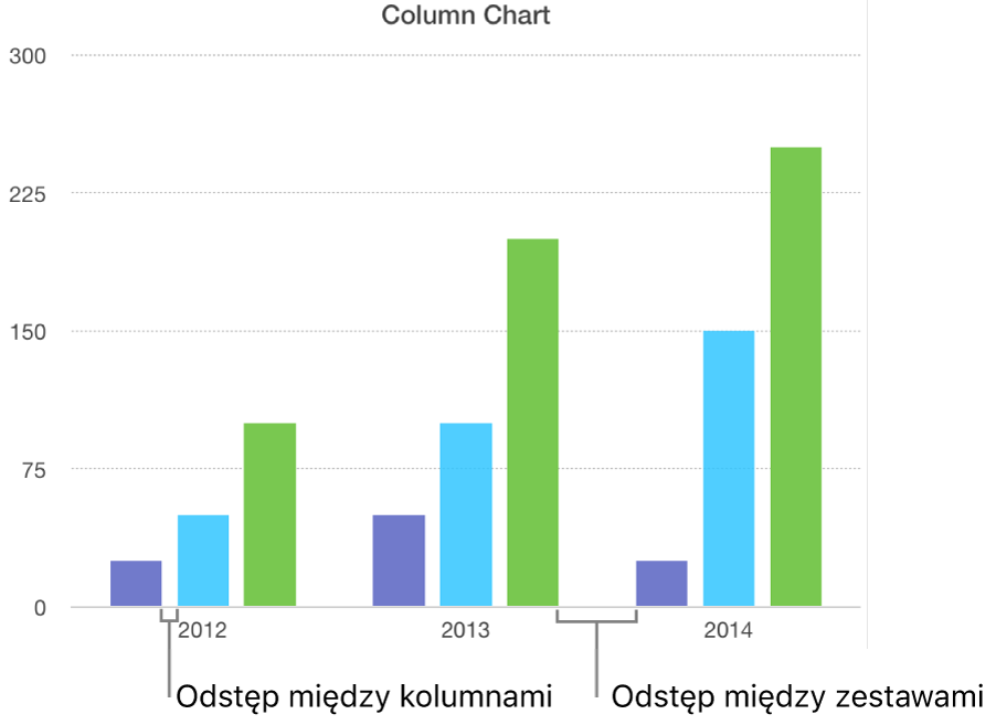 Wykres słupkowy przedstawiający odstęp między słupkami oraz odstęp między zestawami.