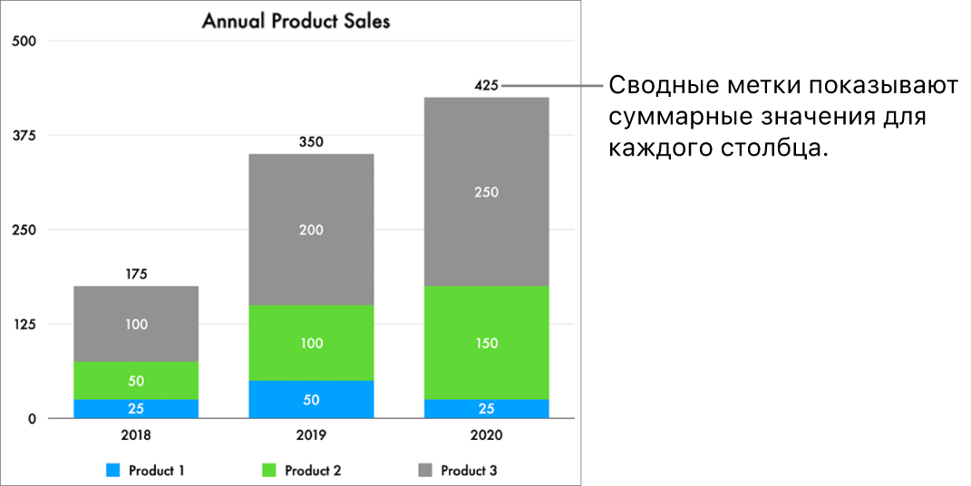 Сложенная полосчатая диаграмма с тремя столбцами данных. Над каждым столбцом отображается сводная метка, в которой указана общая сумма продаж.