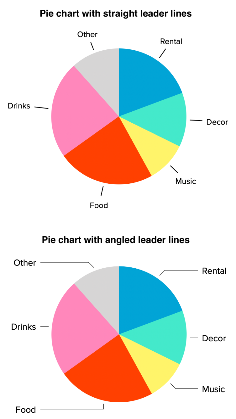 Två cirkeldiagram: ett med raka utfyllnadslinjer och ett med vinklade utfyllnadslinjer.