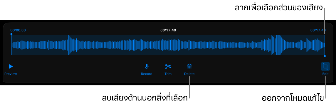 ตัวควบคุมสำหรับแก้ไขเสียงที่อัด ขอบจับจะบ่งบอกส่วนที่เลือกอยู่ของรายการอัด และปุ่มแสดงตัวอย่าง อัด ตัดต่อ ลบ และโหมดแก้ไขจะอยู่ทางด้านล่าง