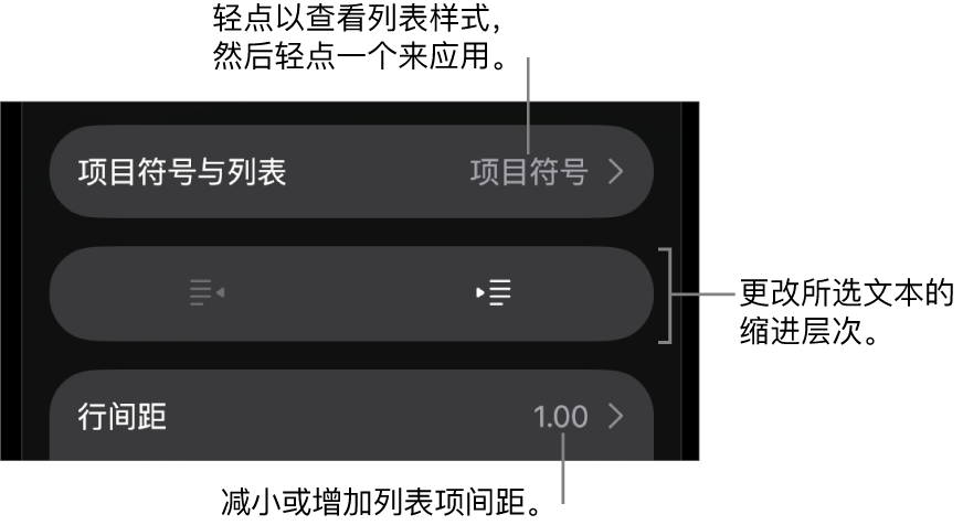 “格式”控制的“项目符号与列表”部分，其中标注框指向“项目符号与列表”、减少缩进和缩进按钮以及行间距控制。