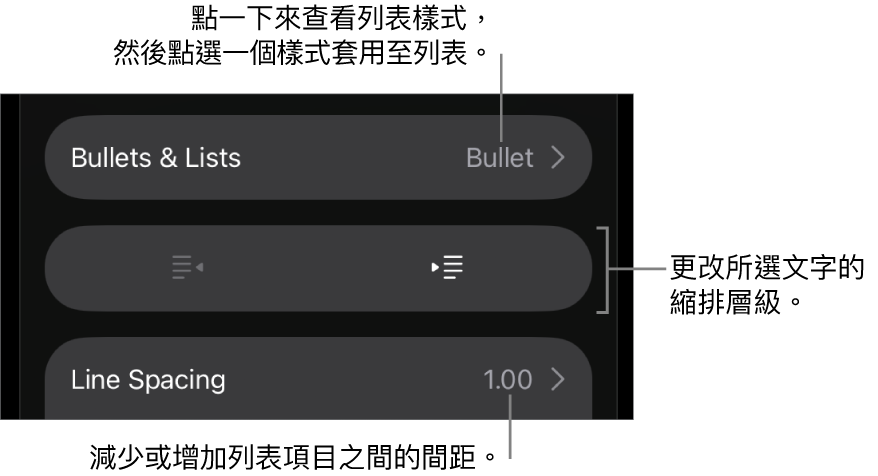 「格式」控制項目的「項目符號及列表」區域，説明文字指向「項目符號及列表」、「減少縮排」和「縮排」按鈕，以及行距控制項目。