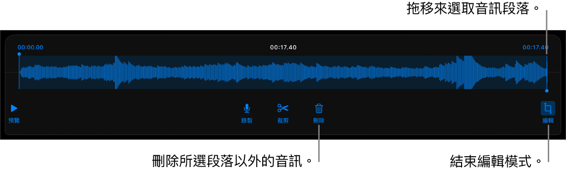 用於編輯已錄製音訊的控制項目。控點表示所選的錄製段落,下方是「預覽」、「錄製」、「裁剪」、「刪除」和「編輯模式」按鈕。