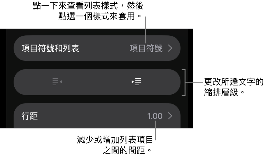 「格式」控制項目的「項目符號和列表」區域，說明文字指向「項目符號和列表」、「減少縮排」和「縮排」按鈕，以及行距控制項目。