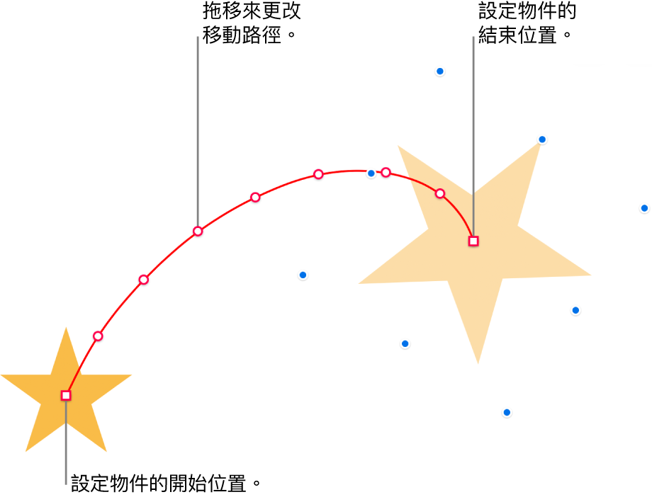 帶有自訂曲線動態路徑的物件。一個不透明的物件顯示起點,而一個虛構物件顯示終點。可以拖移路徑上的點來更改路徑形狀。