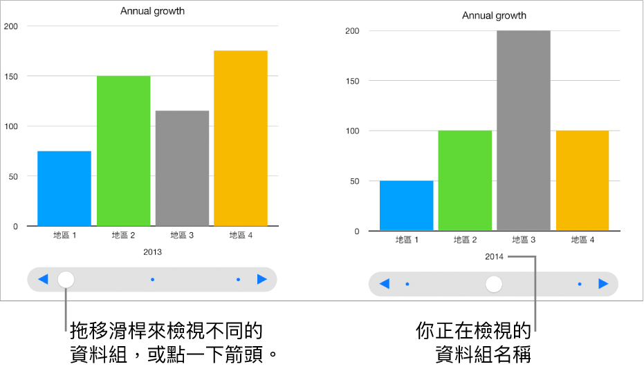 互動式圖表的三個階段,每個顯示不同的資料集。