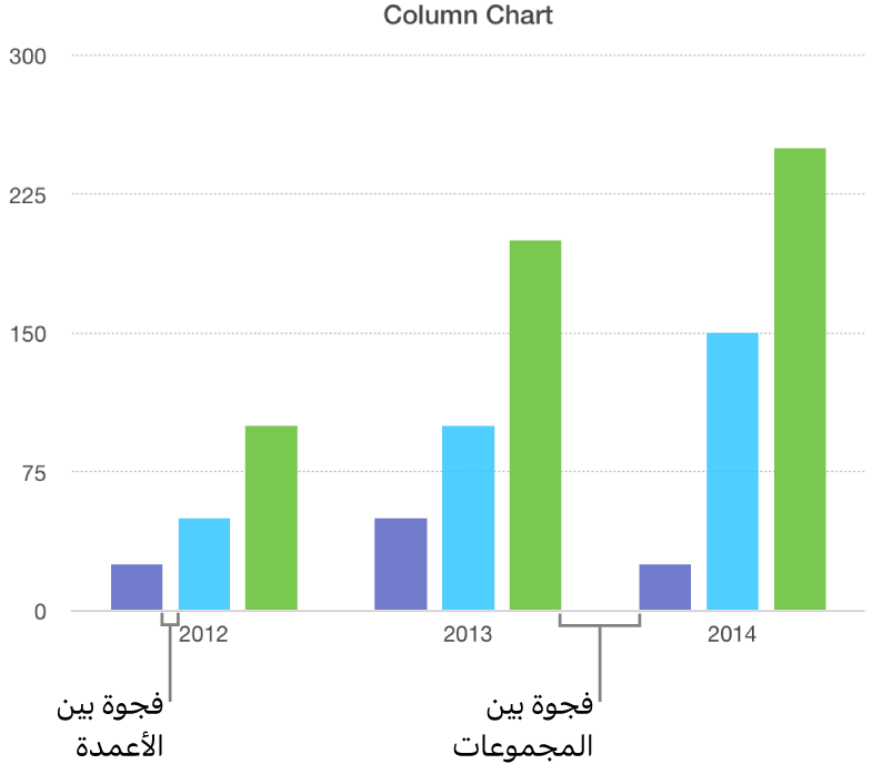 مخطط عمودي يعرض الفجوة بين الأعمدة مقابل الفجوة بين المجموعات.