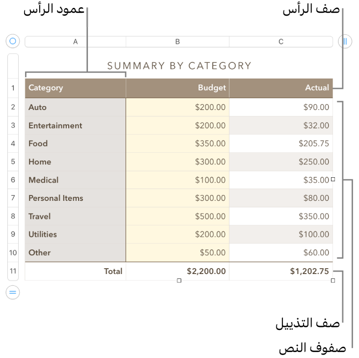 جدول يعرض أعمدة وصفوف الرأس، والمحتوى، والتذييل، والمقابض لإضافة الصفوف والأعمدة أو حذفها.