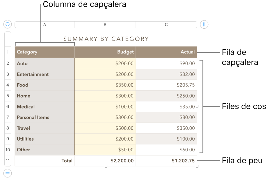 Una taula que mostra files i columnes de capçalera, de cos i de peu de pàgina i marcadors per afegir o eliminar files o columnes.