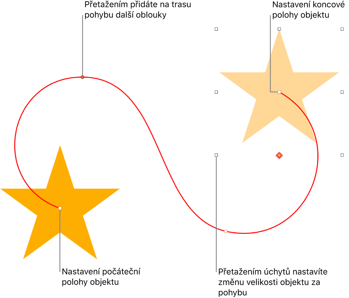 Objekt s přizpůsobenou zakřivenou dráhou pohybu. Neprůhledný objekt představuje počáteční pozici, stínový objekt představuje pozici koncovou.