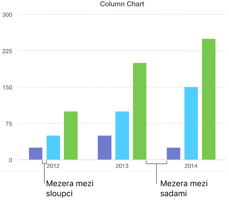 Sloupcový graf s porovnáním mezery mezi sloupci a mezery mezi sadami
