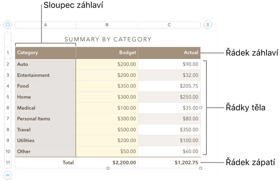 Tabulka s řádky a sloupci tvořícími záhlaví, tělo a zápatí a úchyty pro přidání či smazání řádků nebo sloupců