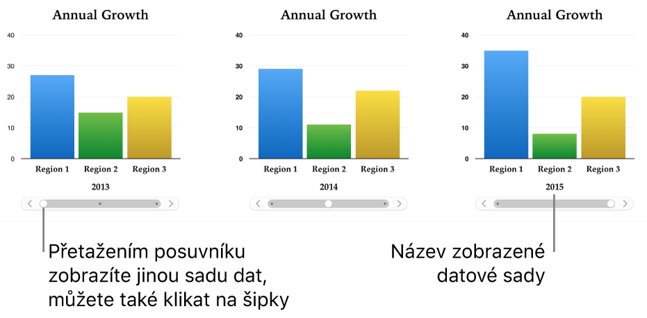Tři fáze interaktivního grafu, přičemž každá zobrazuje jinou datovou sadu