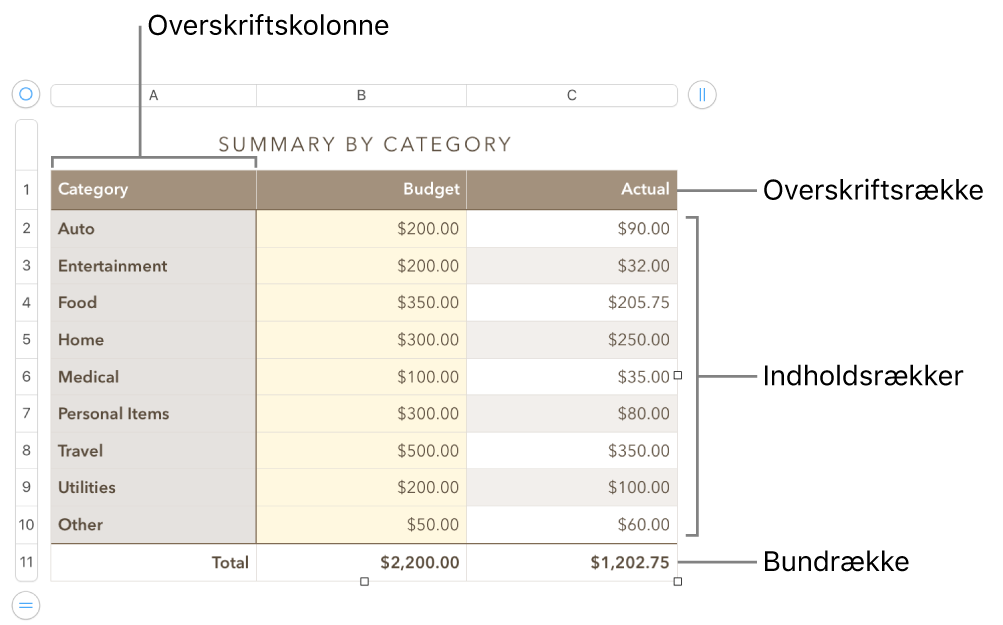 En tabel med overskrifts-, indholds- og bundrækker og -kolonner og håndtag til tilføjelse eller sletning af rækker eller kolonner.