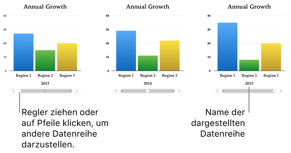 Drei Phasen in einem interaktiven Diagramm, wobei jede Phase einen anderen Datensatz zeigt