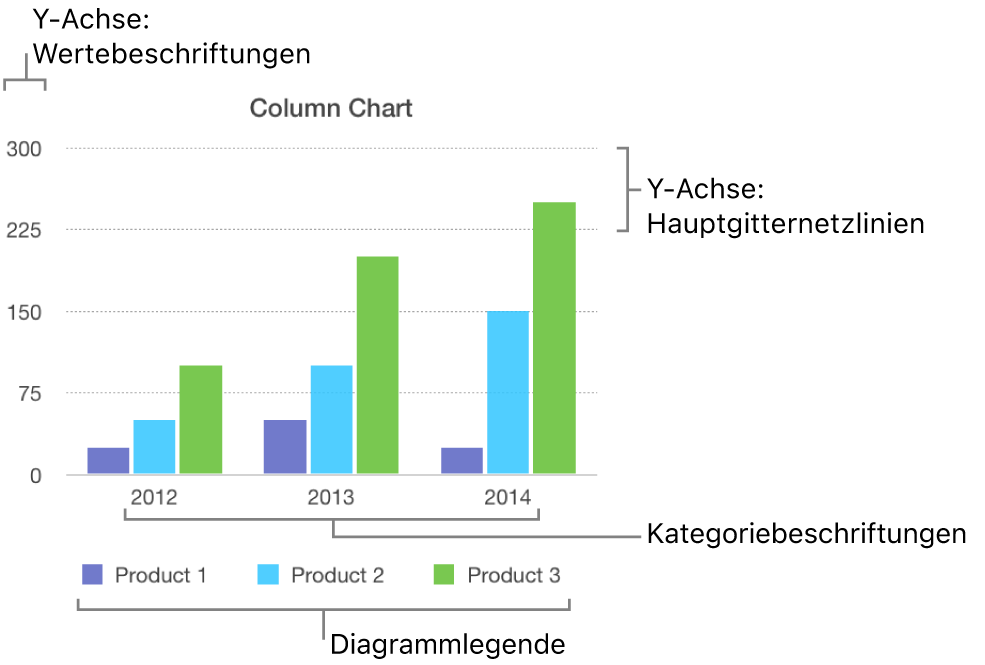 Ein Balkendiagramm mit Achsenbeschriftungen und Diagrammlegende